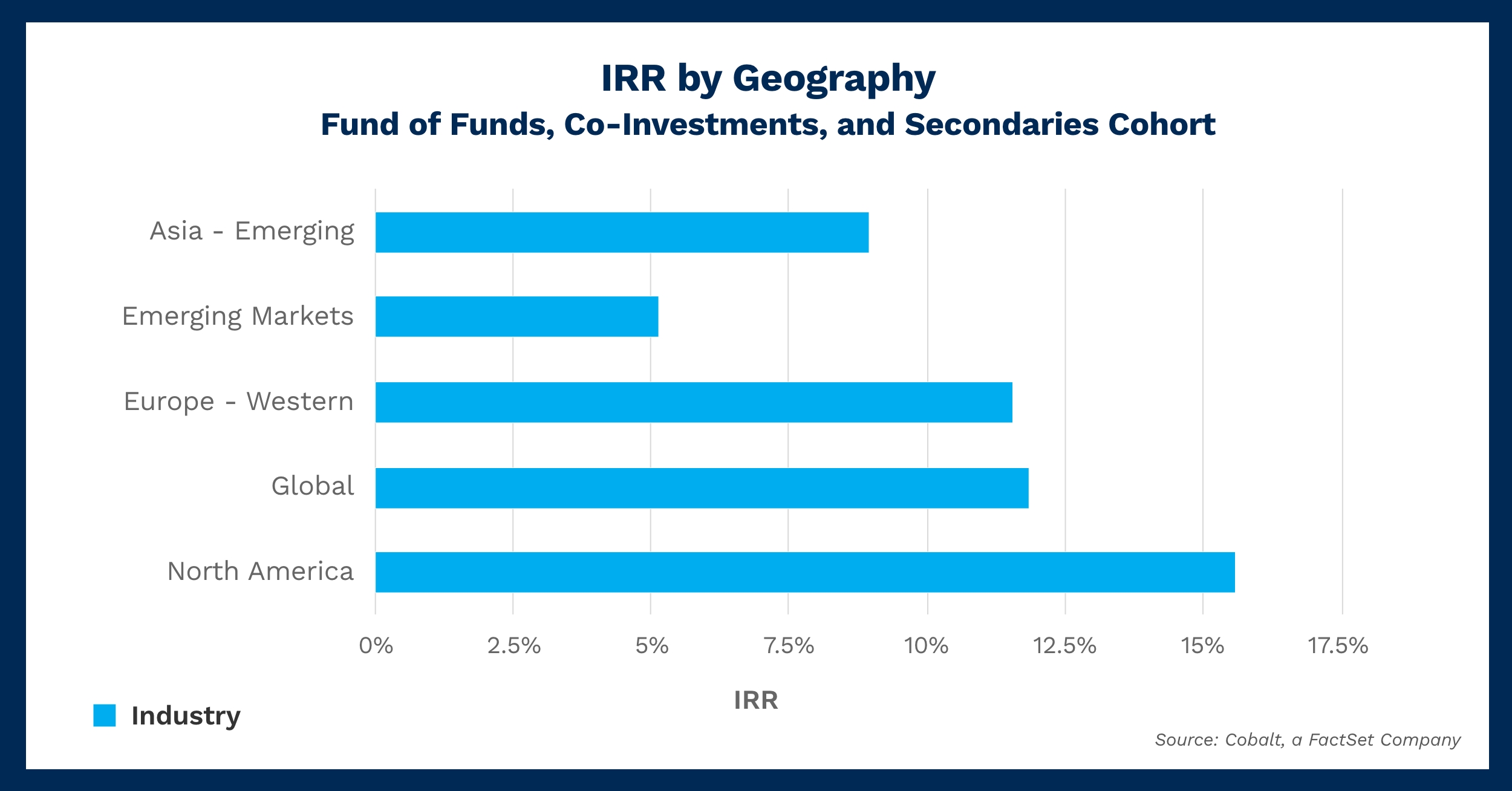 IRR by Geography