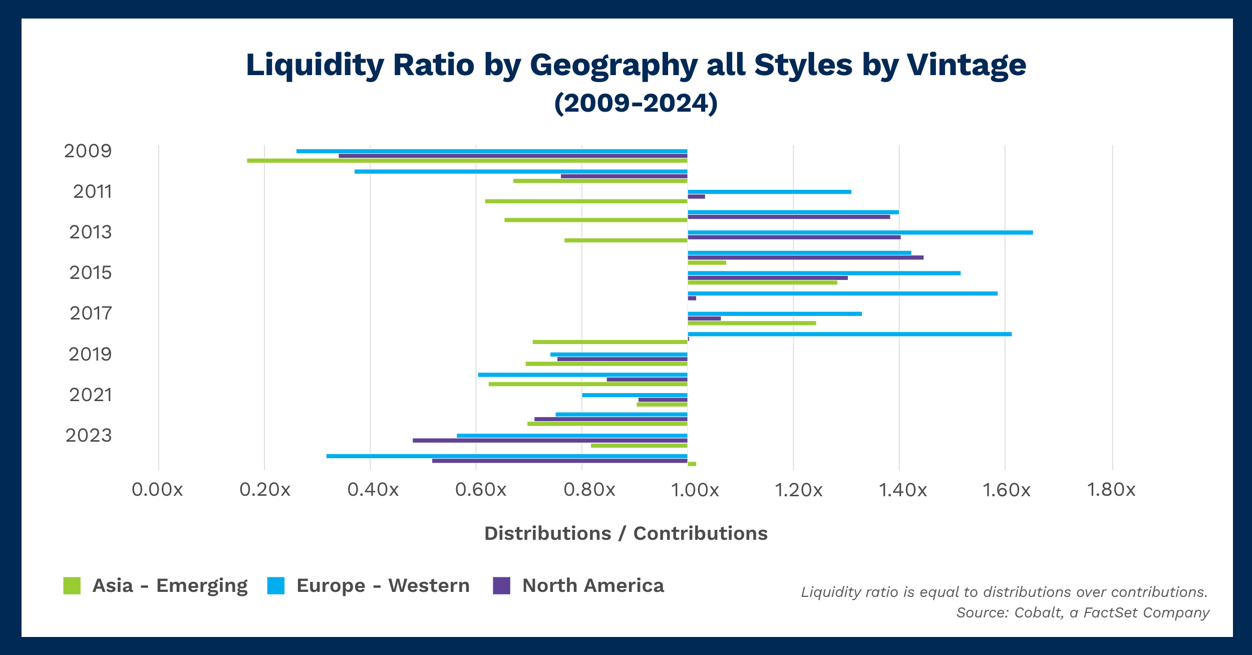 Liquidity Ratio by Geography all Styles by Vintage